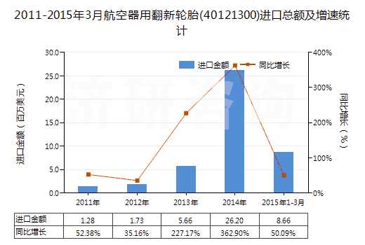 2011-2015年3月航空器用翻新輪胎(40121300)進(jìn)口總額及增速統(tǒng)計(jì)